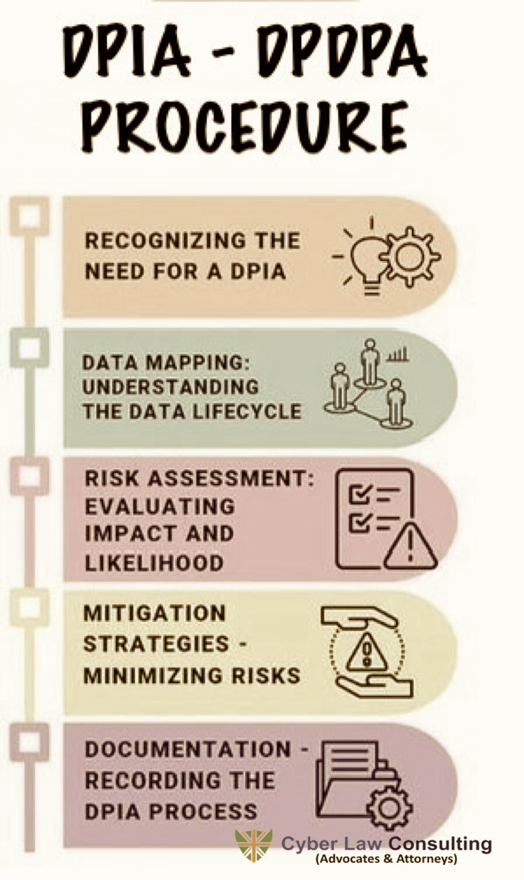  DPIA for DPDPA Process