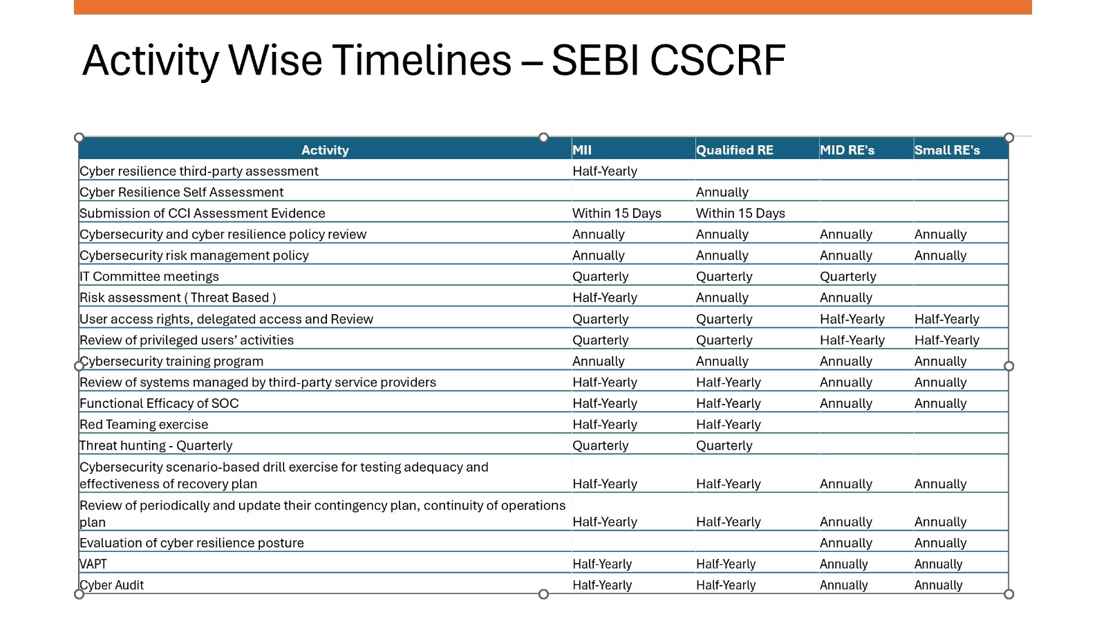 SEBI Cybersecurity Framework Overview Table